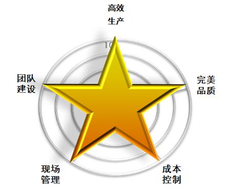 班組管理之精益五星班組的團(tuán)隊如何構(gòu)建