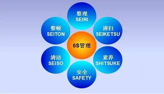 6S管理的基本內(nèi)容詳解