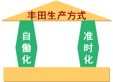 豐田生產(chǎn)方式：自働化、準時化