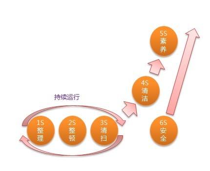 精益管理：讓我們更好！從6S管理做起