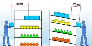 精益生產(chǎn)必知的動(dòng)作浪費(fèi)：10手！