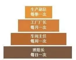 工廠管理的分層審核