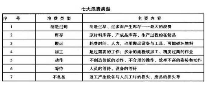 七大浪費(fèi)|精益生產(chǎn)管理的七大浪費(fèi)及七大對策