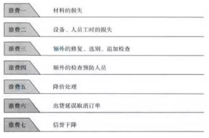 七大浪費(fèi)|精益生產(chǎn)管理的七大浪費(fèi)及七大對策