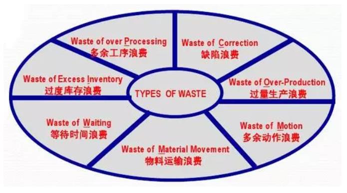 七大浪費(fèi)|精益生產(chǎn)管理的七大浪費(fèi)及七大對策