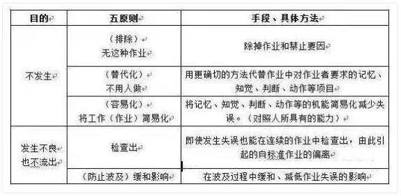 防差錯(cuò)23問，每一問都很重要