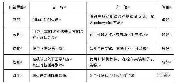防差錯(cuò)23問，每一問都很重要