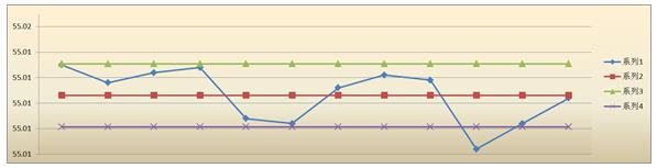 新產(chǎn)品投產(chǎn)了！如何做SPC