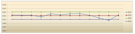 新產(chǎn)品投產(chǎn)了！如何做SPC
