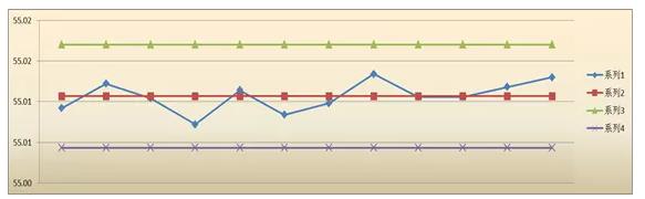 新產(chǎn)品投產(chǎn)了！如何做SPC