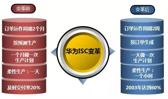 深度解讀華為供應(yīng)鏈管理，它的優(yōu)秀不是沒有道理！
