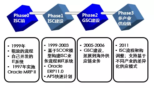深度解讀華為供應(yīng)鏈管理，它的優(yōu)秀不是沒有道理！