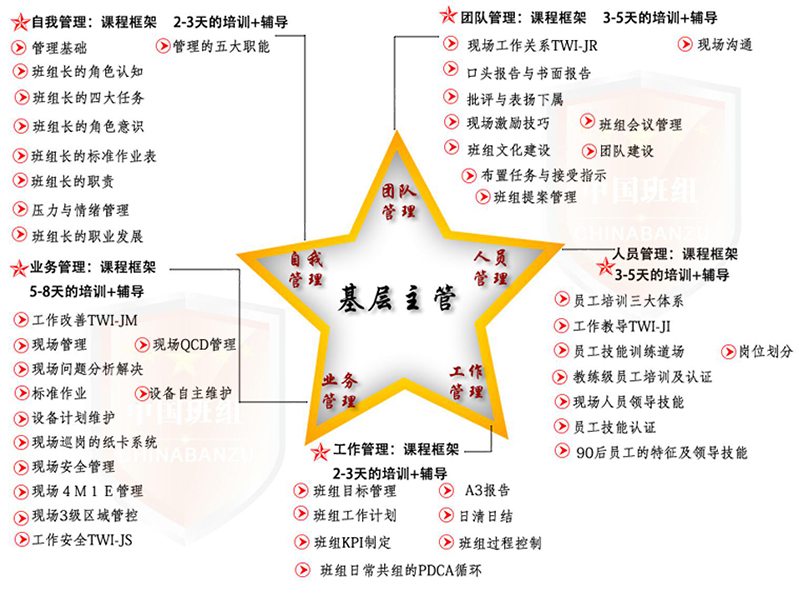 基層管理5項訓(xùn)練