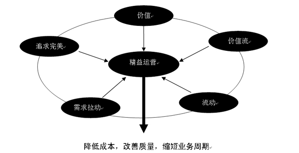 精益生產(chǎn)與MRPII、TOC、六西格瑪結(jié)合運(yùn)用