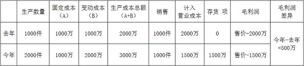 銷售不增加，毛利潤卻增加了